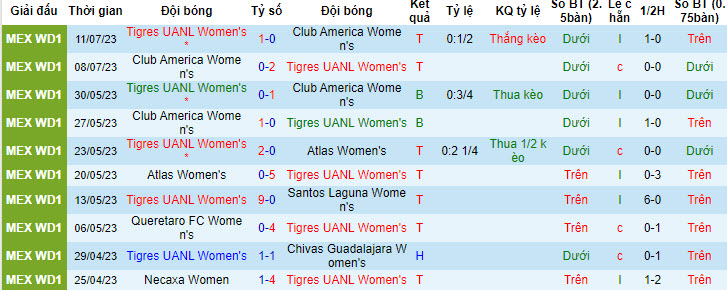 Nhận định soi kèo Nữ Tigres UANL vs Nữ Puebla 8h ngày 18 7