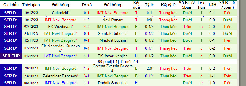 Nhận định soi kèo Javor Ivanjica vs IMT Novi Beograd 22h00 ngày 22 12