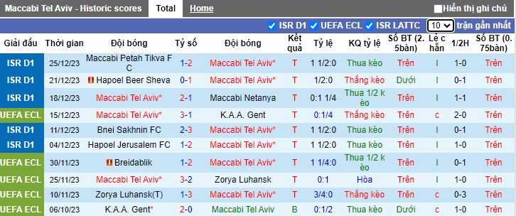 Nhận định soi kèo Maccabi Tel Aviv vs Beitar Jerusalem 01h00 ngày 28 12