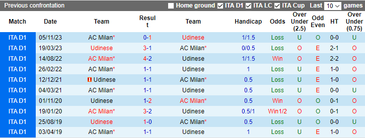 Nhận định soi kèo Udinese vs AC Milan 2h45 ngày 21 1