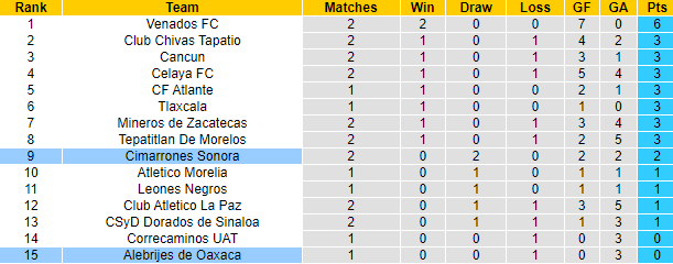 Nh N Nh Soi K O Alebrijes De Oaxaca Vs Cimarrones Sonora H Ng Y