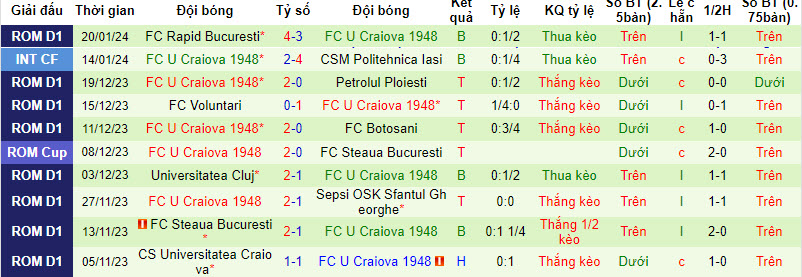 Nhận định soi kèo Farul Constanta vs Craiova 01h00 ngày 27 01