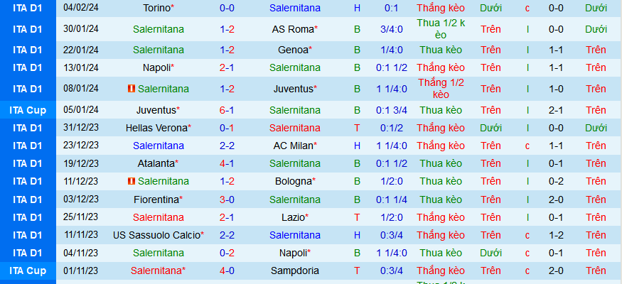 Nhận định soi kèo Salernitana vs Empoli 02h45 ngày 10 2 Vùng vẫy