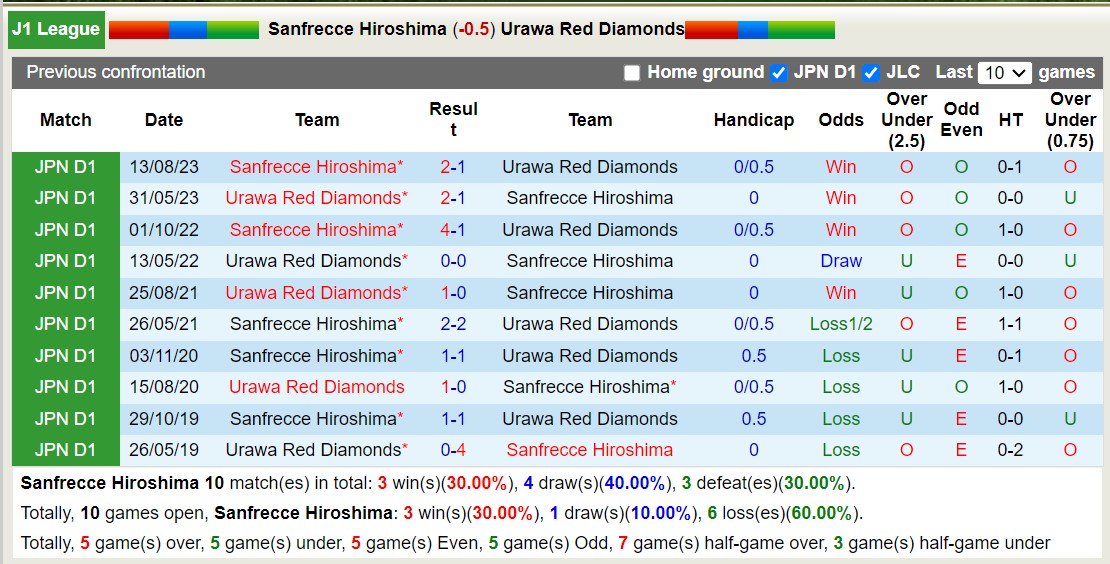 Nhận định soi kèo Sanfrecce Hiroshima với Urawa Red Diamonds 12h00