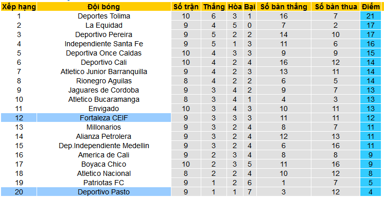 Nhận định soi kèo Deportivo Pasto vs Fortaleza CEIF 08h10 ngày 5 3