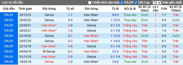 Nhận định soi kèo Inter Milan với Genoa 02h45 ngày 5 3 Không thể