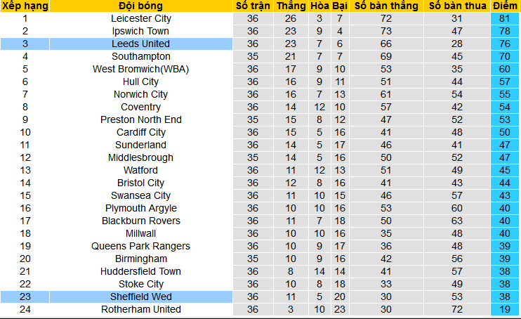 Nhận định soi kèo Sheffield Wed vs Leeds United 03h00 ngày 9 3 Đánh