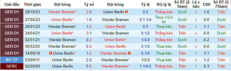 Nh N Nh Soi K O Union Berlin V I Werder Bremen H Ng Y