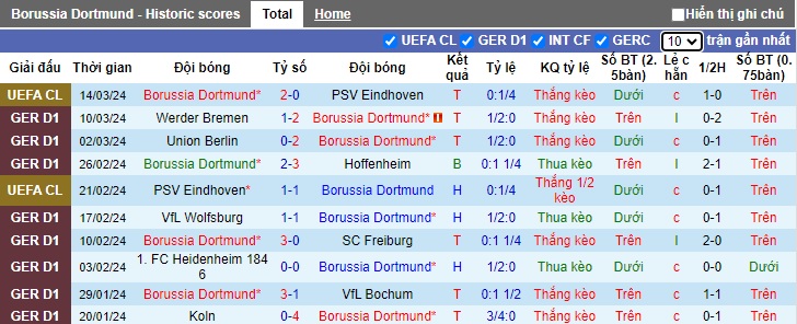 Nhận định soi kèo Dortmund với Eintracht Frankfurt 23h30 ngày 17 3