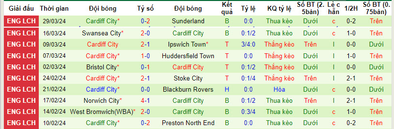 Nh N Nh Soi K O Coventry City V I Cardiff City H Ng Y