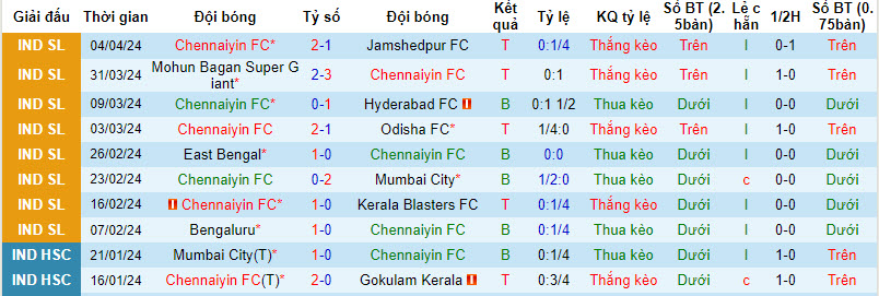 Nh N Nh Soi K O Chennaiyin V I Northeast United H Ng Y