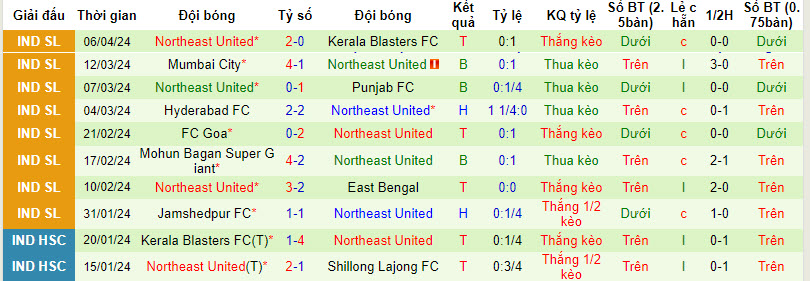 Nhận định soi kèo Chennaiyin với Northeast United 21h00 ngày 09 04