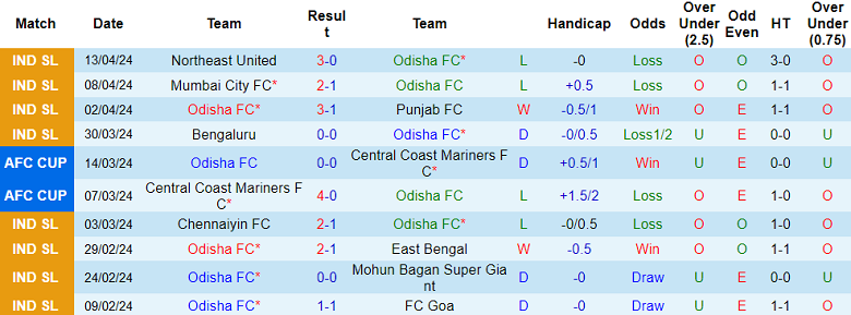 Nh N Nh Soi K O Odisha V I Kerala Blasters H Ng Y I M