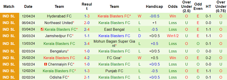 Nhận định soi kèo Odisha với Kerala Blasters 21h00 ngày 19 4 Điểm