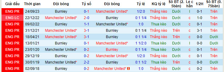 Nhận định soi kèo MU với Burnley 21h00 ngày 27 04 Trồi sụt