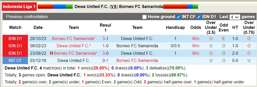 Nhận định soi kèo Dewa United F C với Borneo FC Samarinda 19h00 ngày