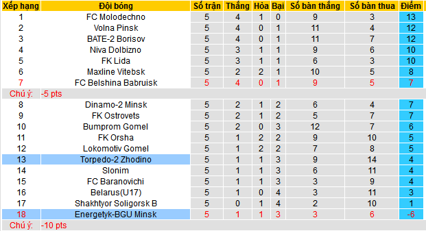 Nh N Nh Soi K O Energetyk Bgu Minsk Vs Torpedo Zhodino H Ng Y