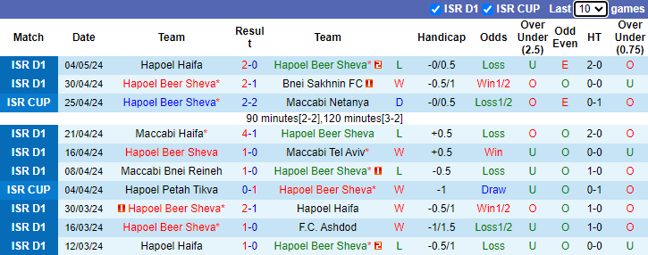 Nh N Nh Soi K O Hapoel Beer Sheva Vs Maccabi Bnei Reineh H Ng Y