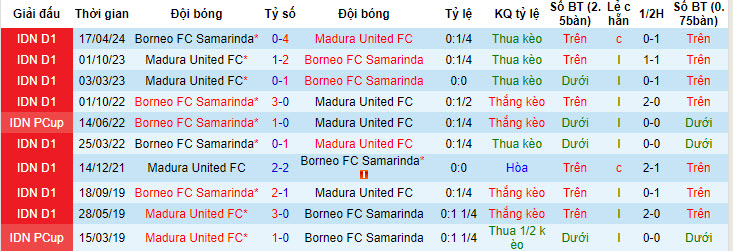 Nh N Nh Soi K O Madura United Vs Borneo H Ng Y D Ng D P