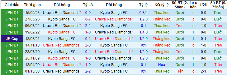 Nhận định soi kèo Urawa Red Diamonds vs Kyoto Sanga 17h30 ngày 15 05