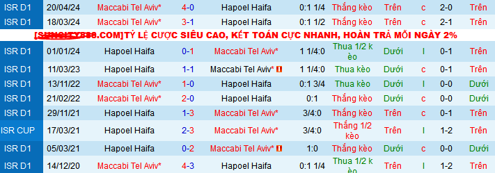 Nhận định soi kèo Hapoel Haifa vs Maccabi Tel Aviv 00h30 ngày 22 5