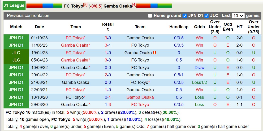 Nhận định soi kèo FC Tokyo vs Gamba Osaka 13h00 ngày 26 5 Gamba