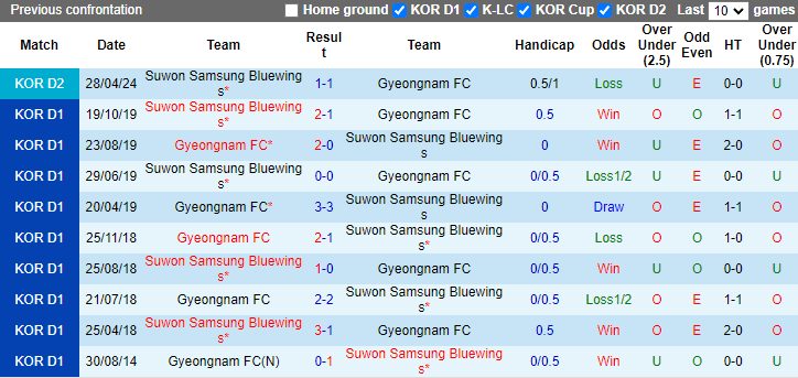 Nh N Nh Soi K O Gyeongnam Fc Vs Suwon Samsung Bluewings H Ng Y