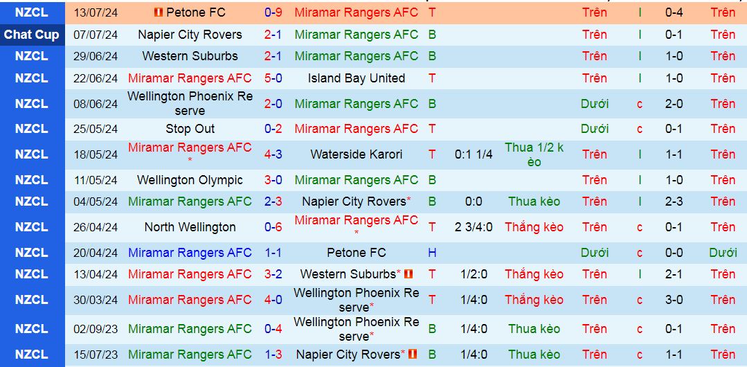 Nh N Nh Soi K O Miramar Rangers Vs North Wellington H Ng Y