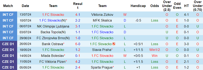 Nh N Nh Soi K O Slovacko Vs Slavia Praha H Ng Y C A Tr N