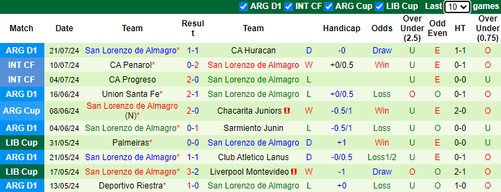 Nhận định soi kèo Gimnasia La Plata vs San Lorenzo 4h45 ngày 24 7