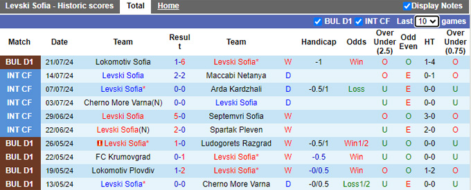 Nh N Nh Soi K O Levski Sofia Vs Botev Vratsa H Ng Y Ch