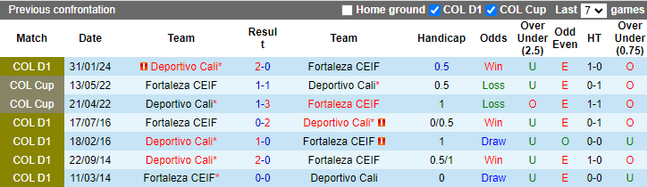 Nhận định soi kèo Fortaleza CEIF vs Deportivo Cali 8h10 ngày 30 7