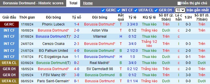 Nh N Nh Soi K O Dortmund Vs Eintracht Frankfurt H Ng Y Ra