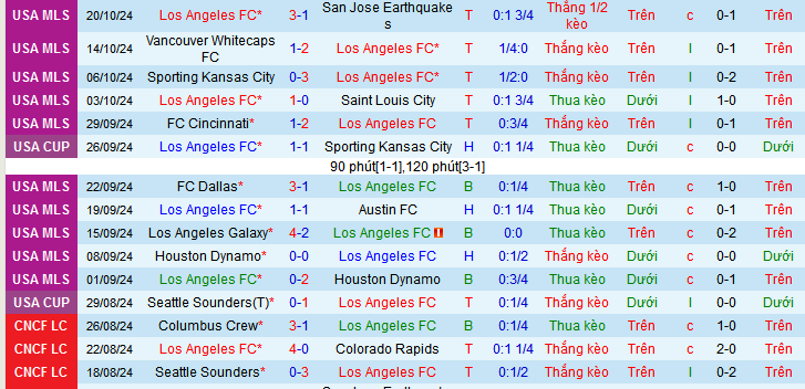 Nhận định soi kèo Los Angeles vs Vancouver Whitecaps 08h45 ngày 28 10