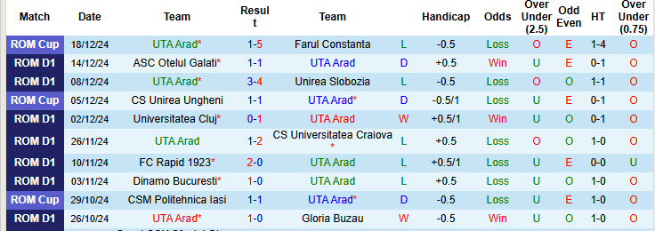 Nhận định soi kèo UTA Arad vs Botosani 22h30 ngày 23 12 Mục tiêu xa vời