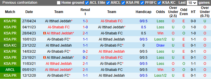 Nhận định soi kèo Al Ittihad Jeddah vs Al Shabab 0h00 ngày 23 1