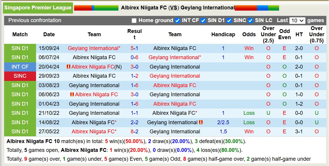 Nhận định soi kèo Albirex Niigata FC vs Geylang International 17h00