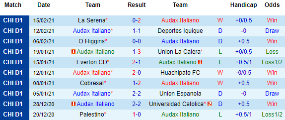 Nhận định Audax Italiano vs La Serena, 06h00 ngày 31/3 - Ảnh 2