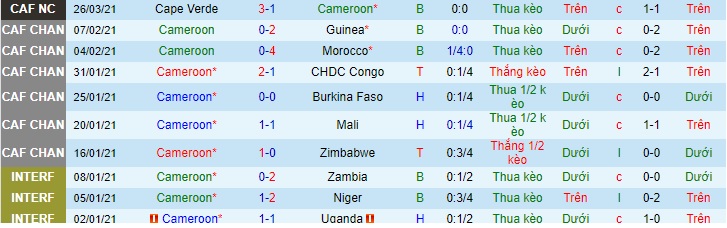 Nhận định Cameroon vs Rwanda, 2h ngày 31/3 - Ảnh 10