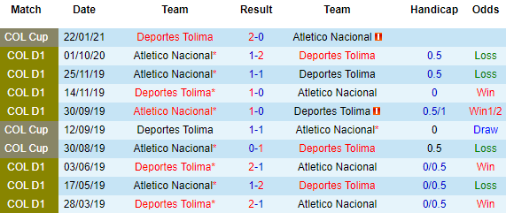 Nhận định Deportes Tolima vs Atletico Nacional, 06h00 ngày 31/3 - Ảnh 1