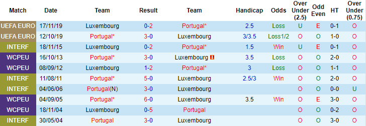 Nhận định Luxembourg vs Bồ Đào Nha, 1h45 ngày 31/3 - Ảnh 4