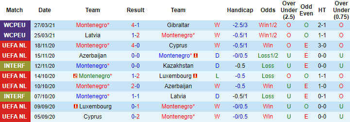 Nhận định Montenegro vs Na Uy, 1h45 ngày 31/3 - Ảnh 1