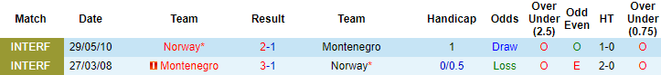 Nhận định Montenegro vs Na Uy, 1h45 ngày 31/3 - Ảnh 3