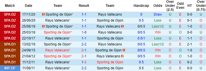 Nhận định Vallecano vs Gijon, 2h30 ngày 31/3 - Ảnh 2
