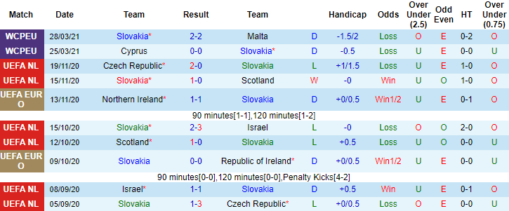 Soi kèo phạt góc/ tài xỉu vòng loại World Cup 30/3: Slovakia vs Nga - Ảnh 1
