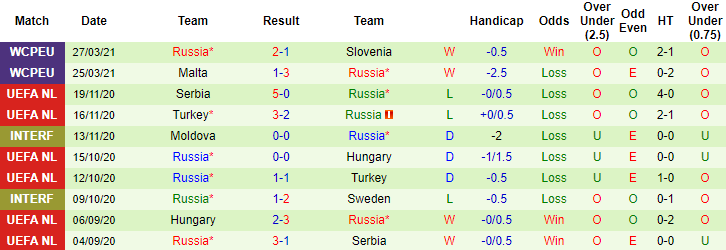 Soi kèo phạt góc/ tài xỉu vòng loại World Cup 30/3: Slovakia vs Nga - Ảnh 2