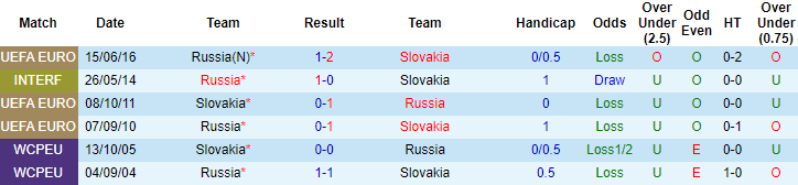 Soi kèo phạt góc/ tài xỉu vòng loại World Cup 30/3: Slovakia vs Nga - Ảnh 3
