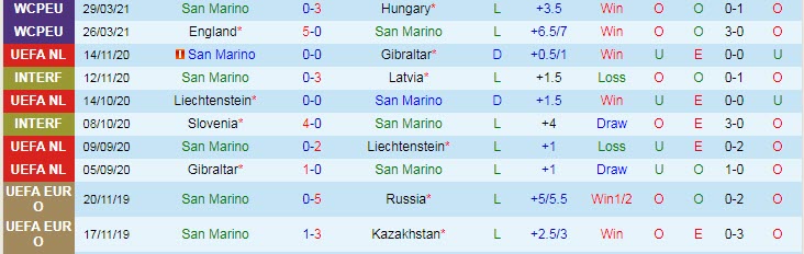Kèo bóng đá vòng loại World Cup hôm nay 31/3: San Marino vs Albania - Ảnh 2