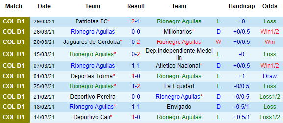 Nhận định Aguilas vs Once Caldas, 08h00 ngày 1/4 - Ảnh 2