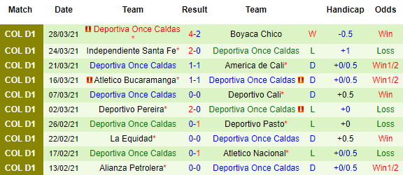 Nhận định Aguilas vs Once Caldas, 08h00 ngày 1/4 - Ảnh 3